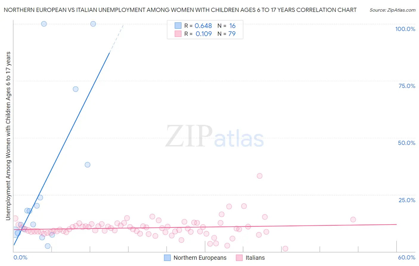 Northern European vs Italian Unemployment Among Women with Children Ages 6 to 17 years