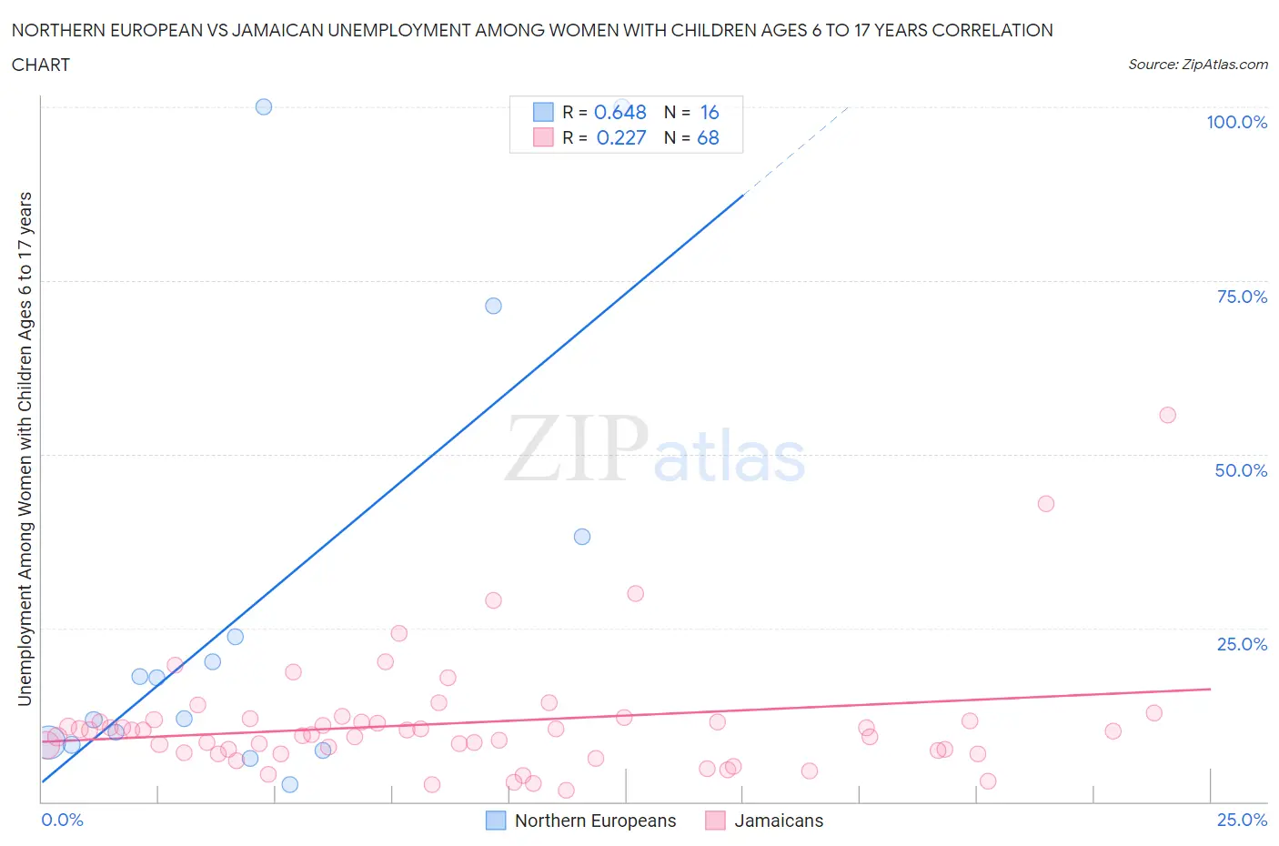 Northern European vs Jamaican Unemployment Among Women with Children Ages 6 to 17 years