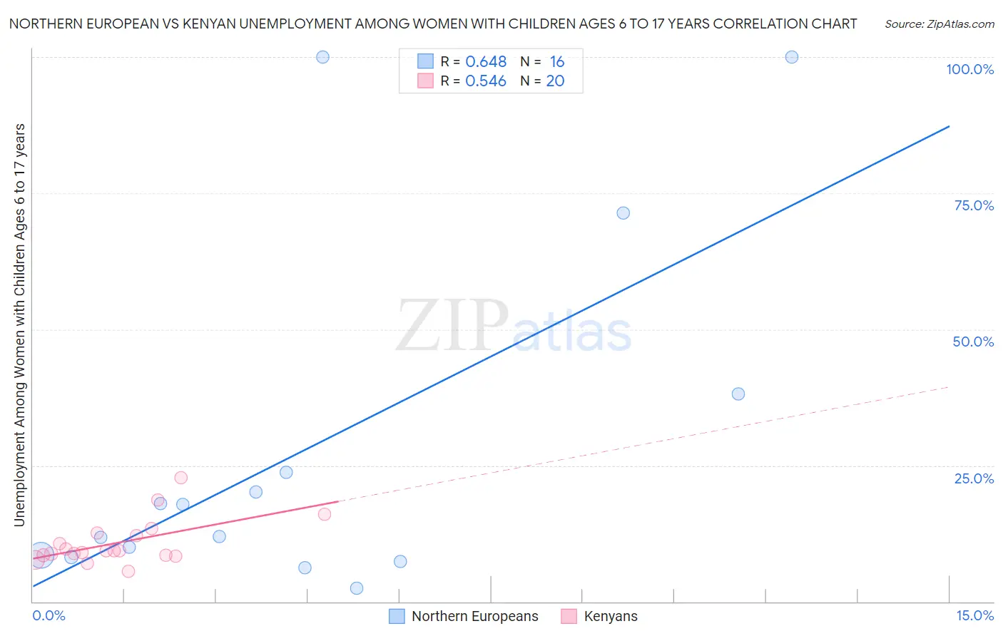 Northern European vs Kenyan Unemployment Among Women with Children Ages 6 to 17 years