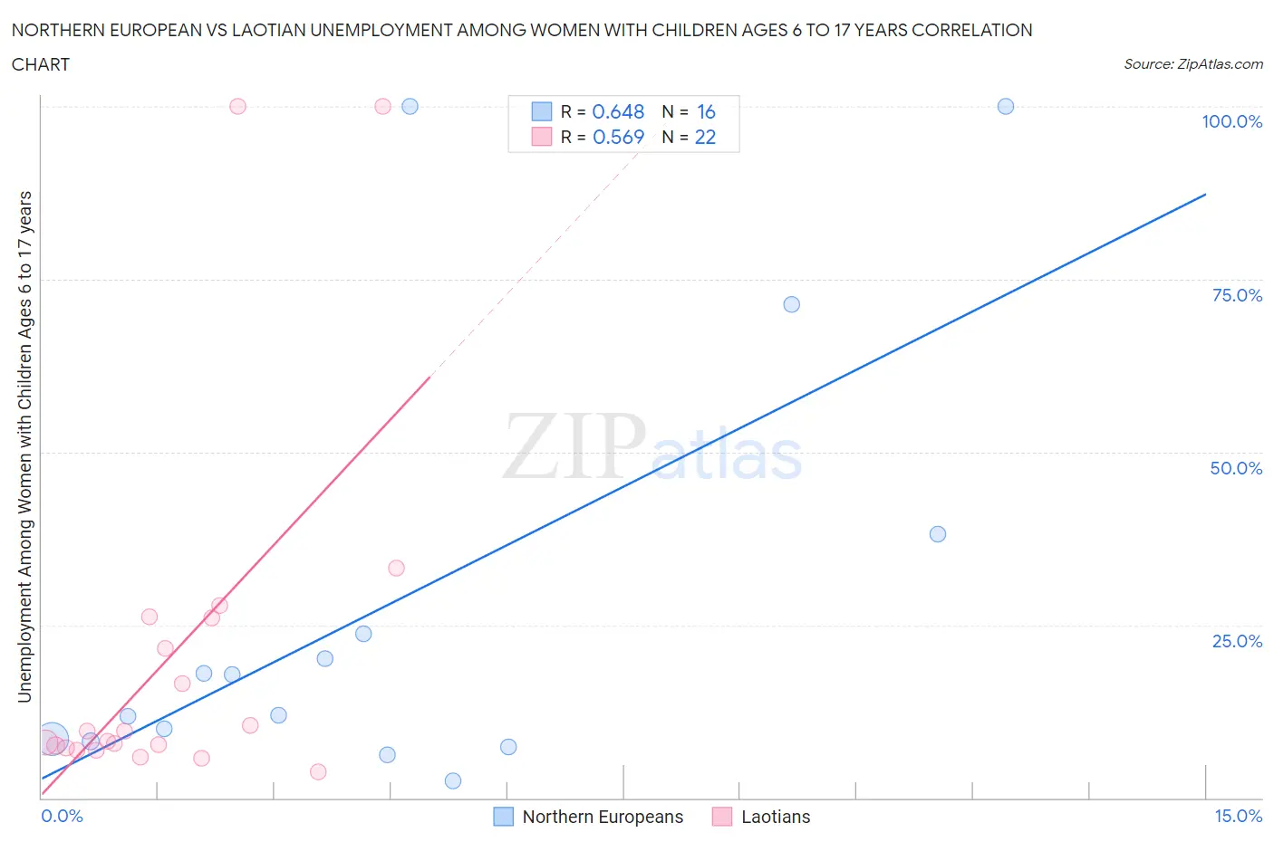 Northern European vs Laotian Unemployment Among Women with Children Ages 6 to 17 years
