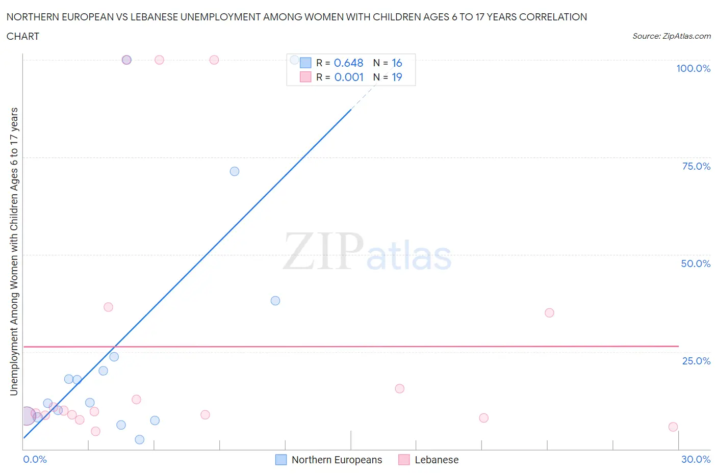 Northern European vs Lebanese Unemployment Among Women with Children Ages 6 to 17 years
