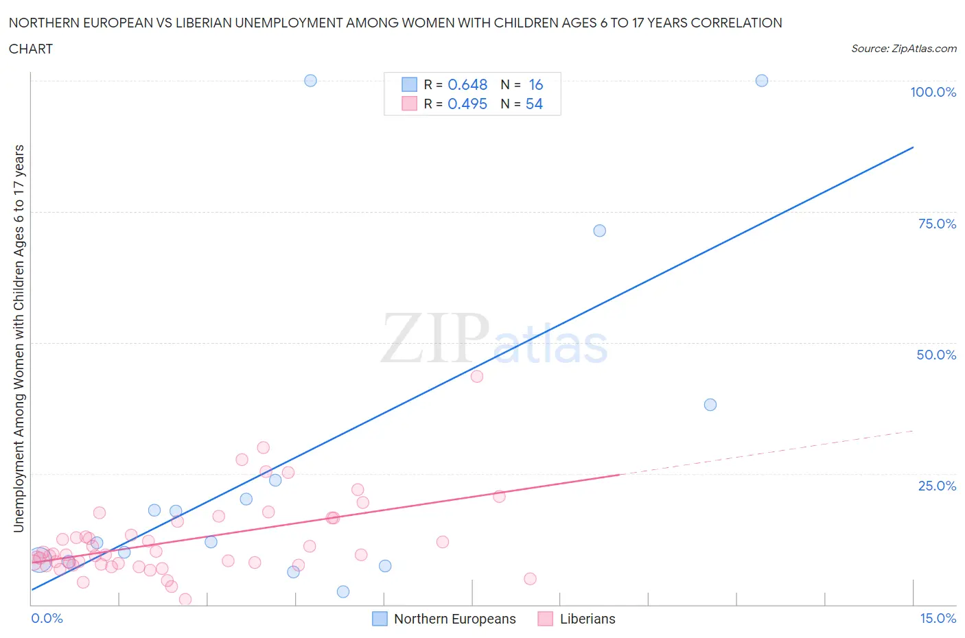 Northern European vs Liberian Unemployment Among Women with Children Ages 6 to 17 years