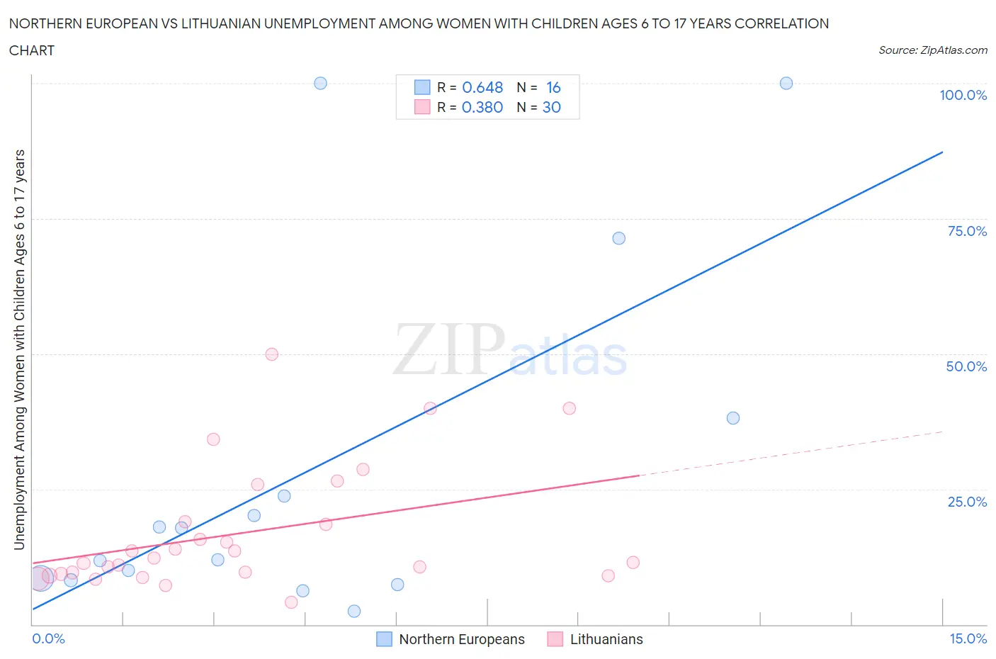 Northern European vs Lithuanian Unemployment Among Women with Children Ages 6 to 17 years