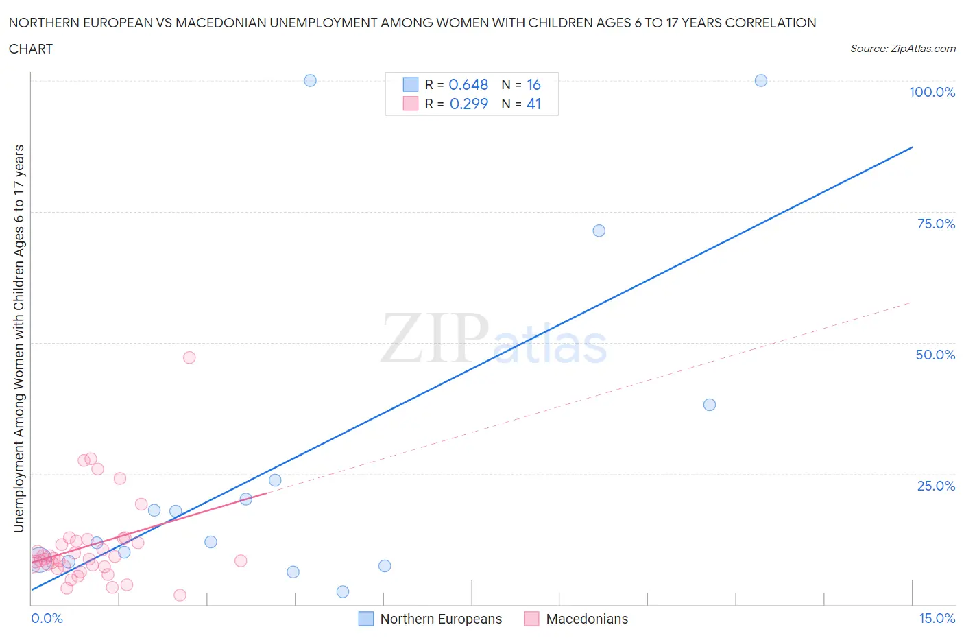 Northern European vs Macedonian Unemployment Among Women with Children Ages 6 to 17 years