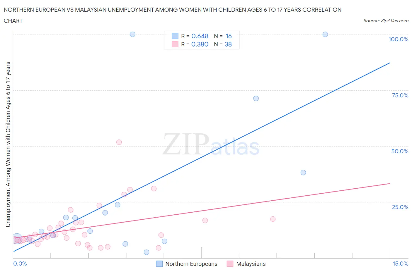 Northern European vs Malaysian Unemployment Among Women with Children Ages 6 to 17 years