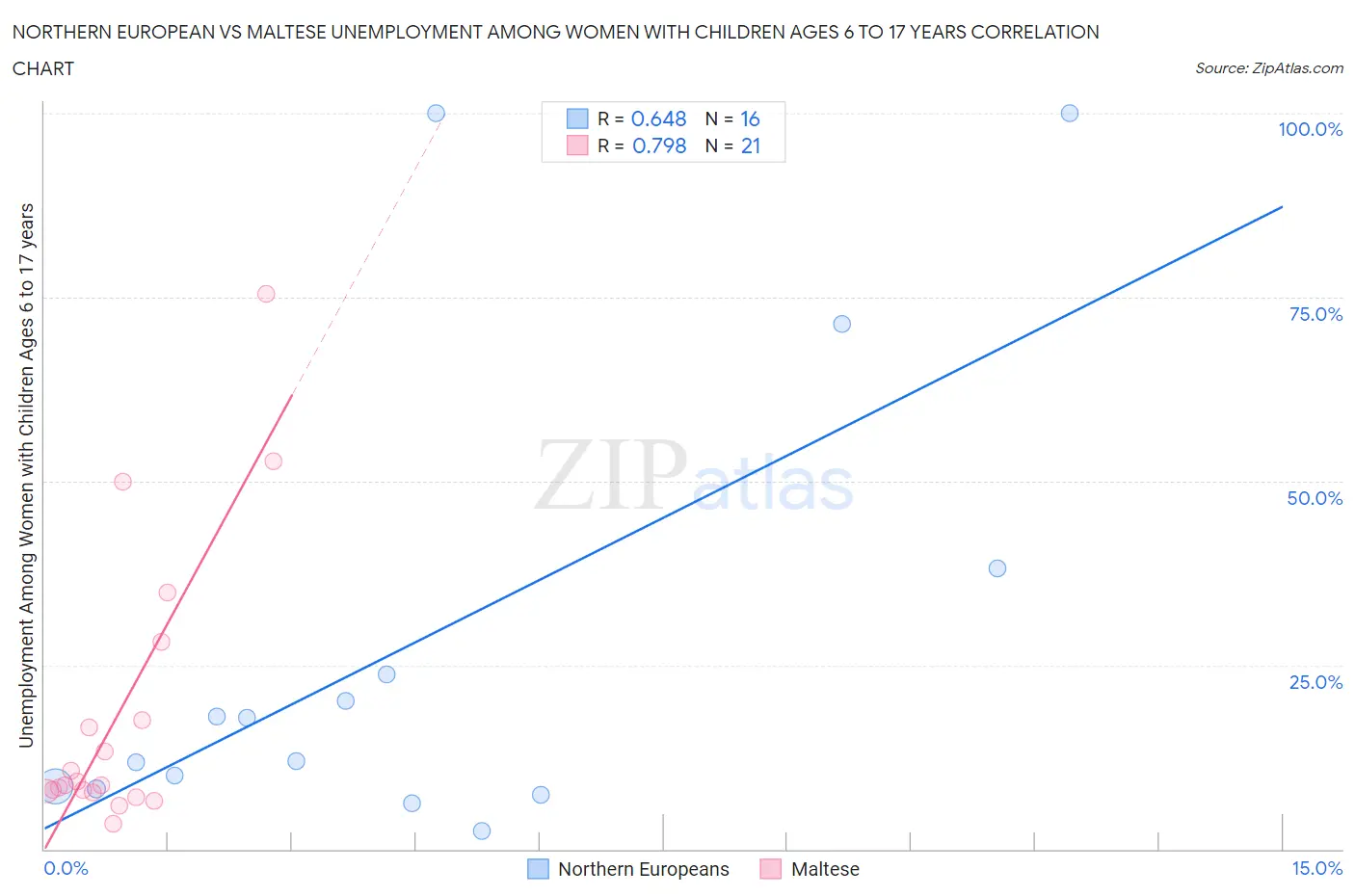 Northern European vs Maltese Unemployment Among Women with Children Ages 6 to 17 years