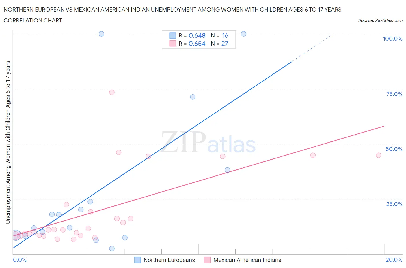 Northern European vs Mexican American Indian Unemployment Among Women with Children Ages 6 to 17 years