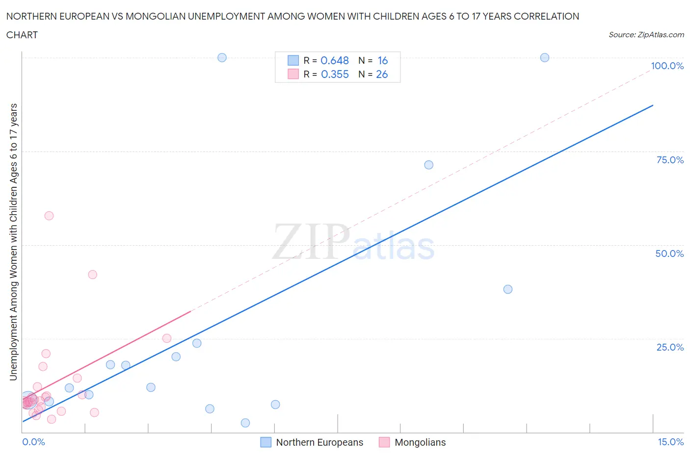 Northern European vs Mongolian Unemployment Among Women with Children Ages 6 to 17 years