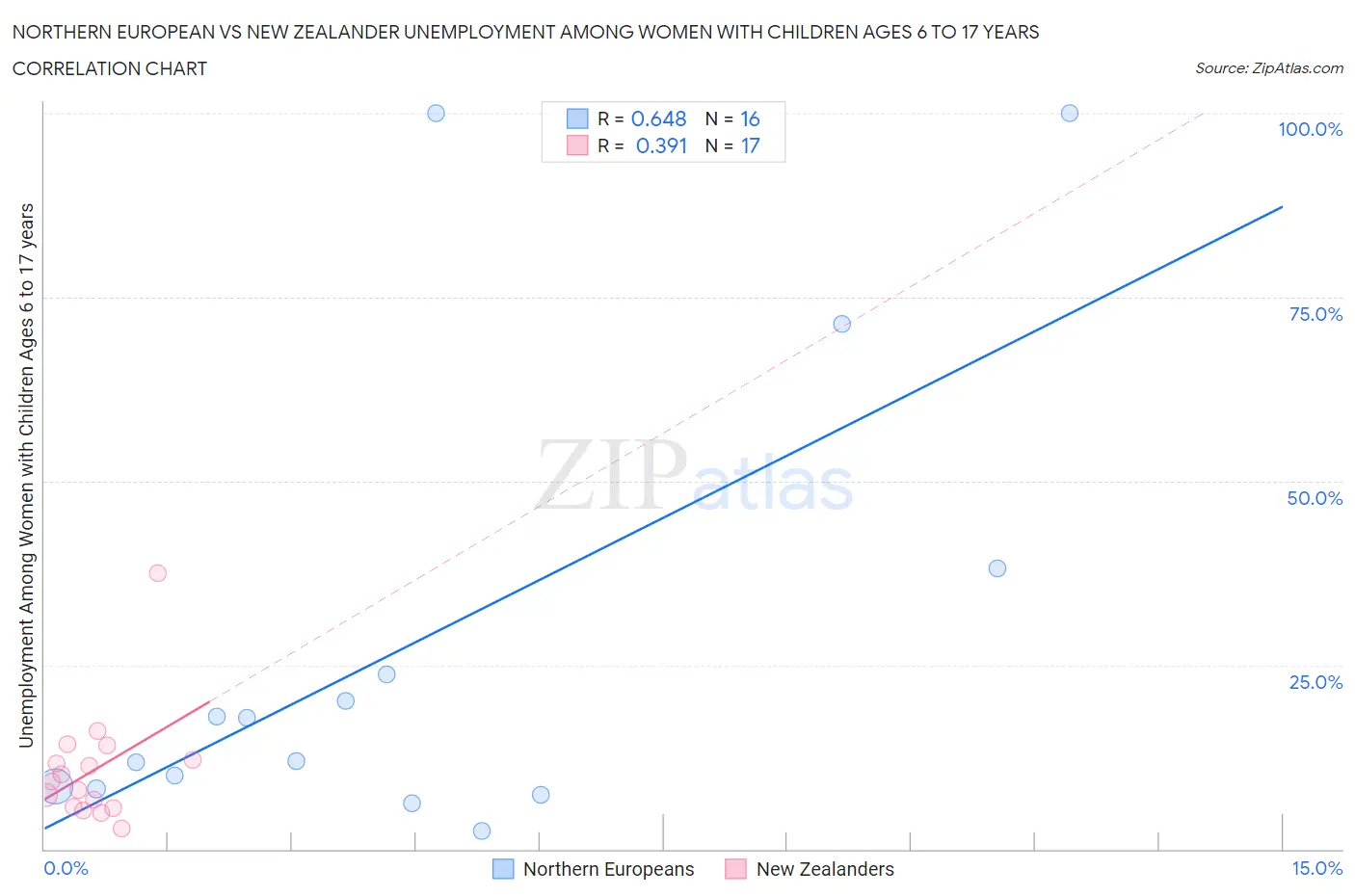Northern European vs New Zealander Unemployment Among Women with Children Ages 6 to 17 years