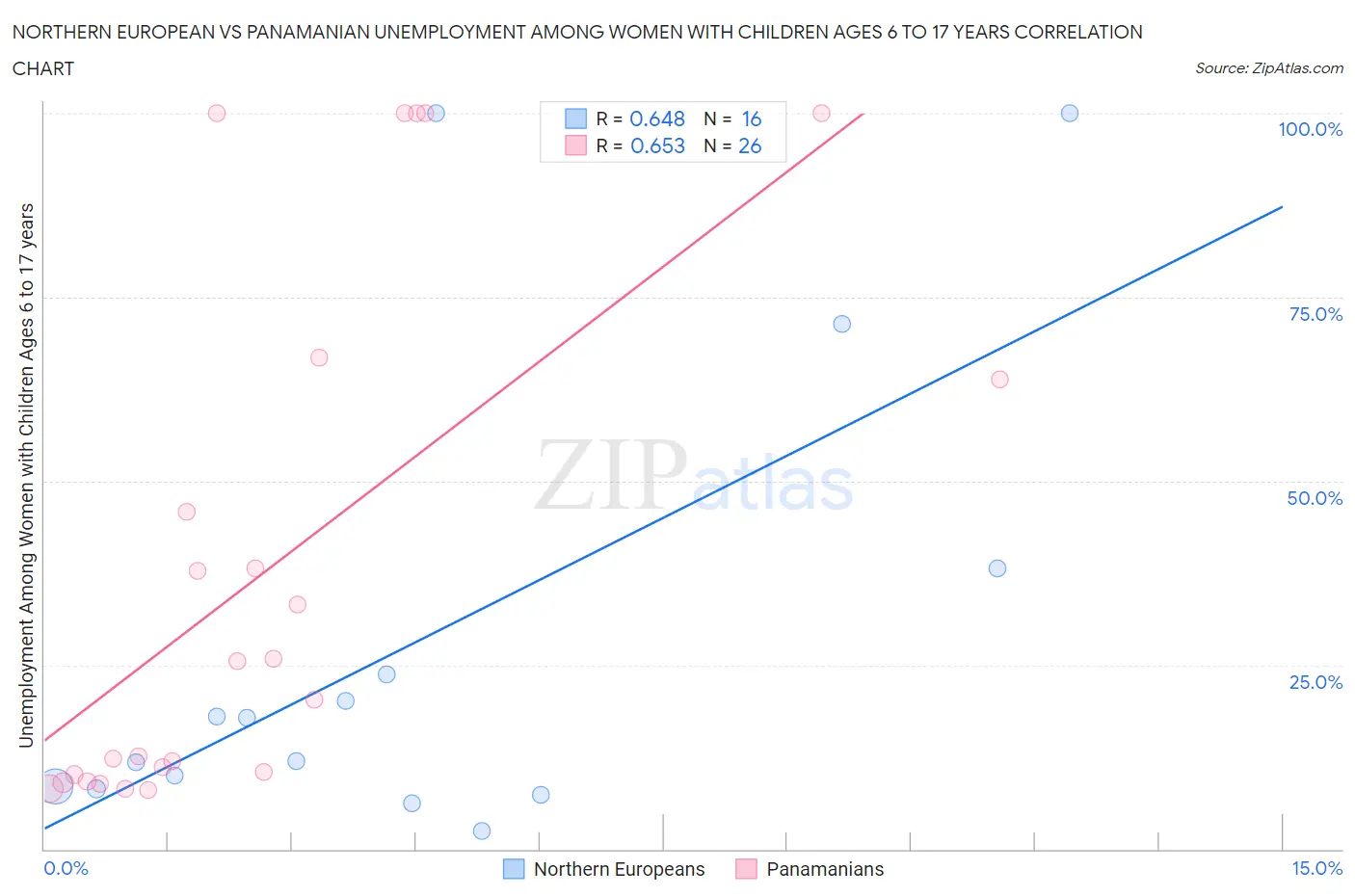 Northern European vs Panamanian Unemployment Among Women with Children Ages 6 to 17 years
