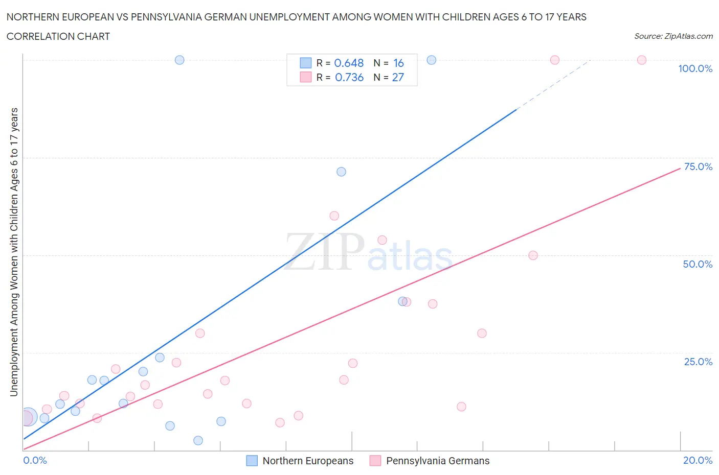 Northern European vs Pennsylvania German Unemployment Among Women with Children Ages 6 to 17 years