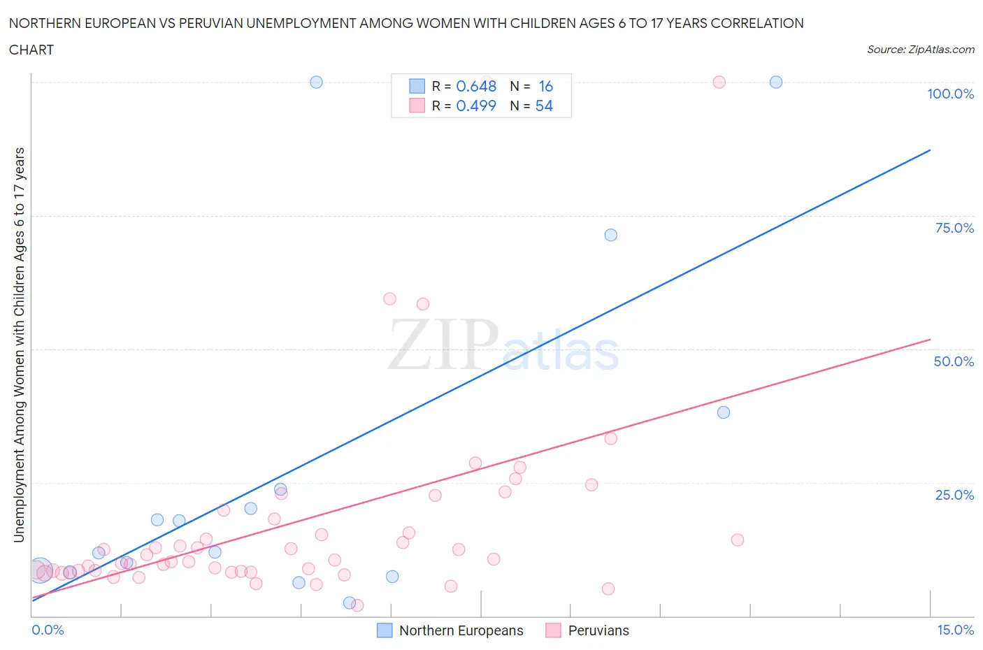 Northern European vs Peruvian Unemployment Among Women with Children Ages 6 to 17 years