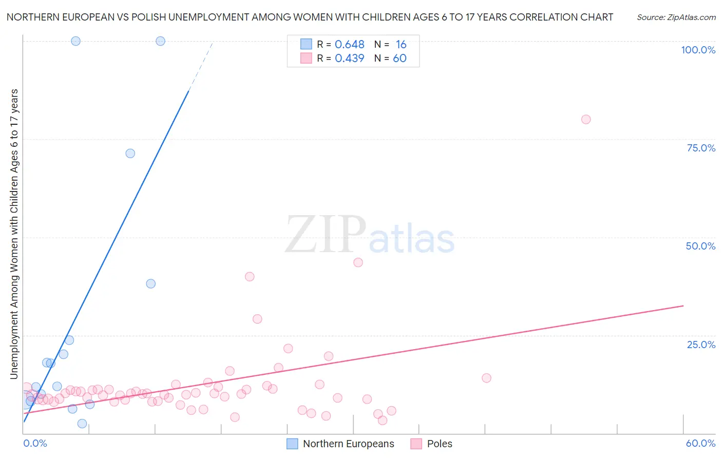 Northern European vs Polish Unemployment Among Women with Children Ages 6 to 17 years