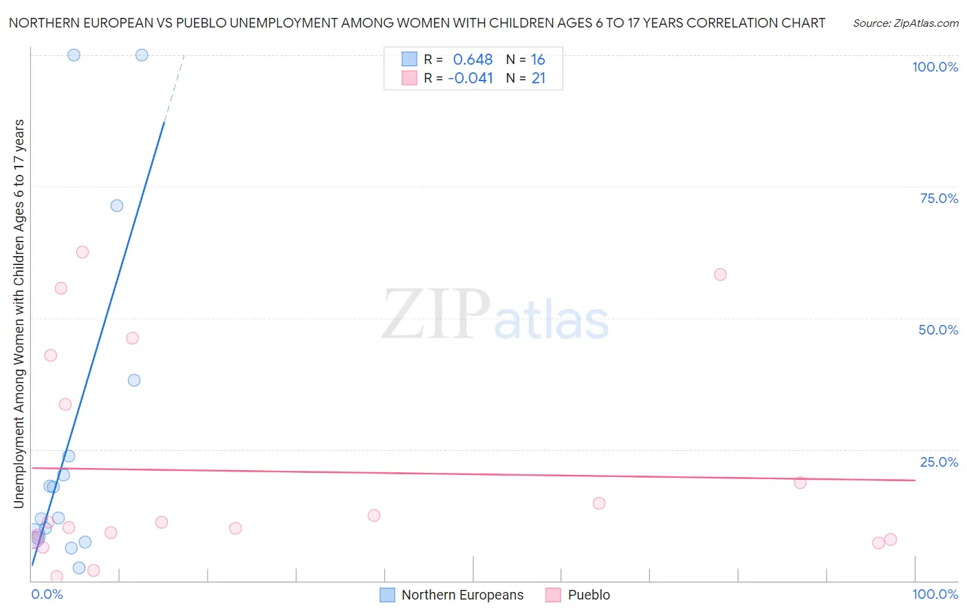 Northern European vs Pueblo Unemployment Among Women with Children Ages 6 to 17 years