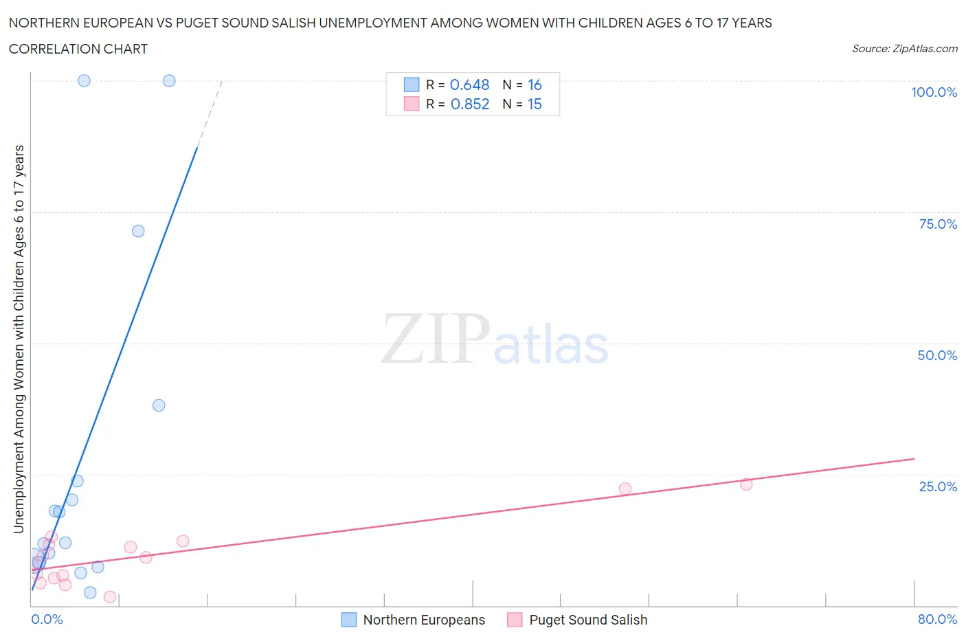 Northern European vs Puget Sound Salish Unemployment Among Women with Children Ages 6 to 17 years