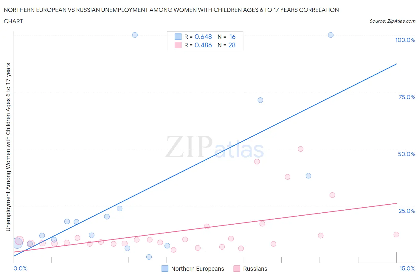 Northern European vs Russian Unemployment Among Women with Children Ages 6 to 17 years