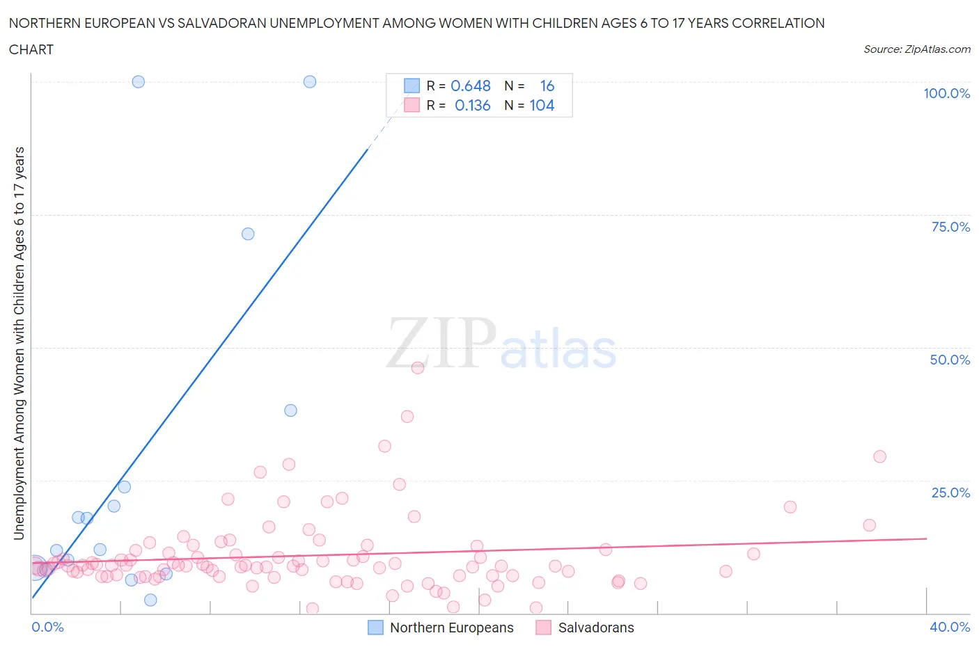 Northern European vs Salvadoran Unemployment Among Women with Children Ages 6 to 17 years