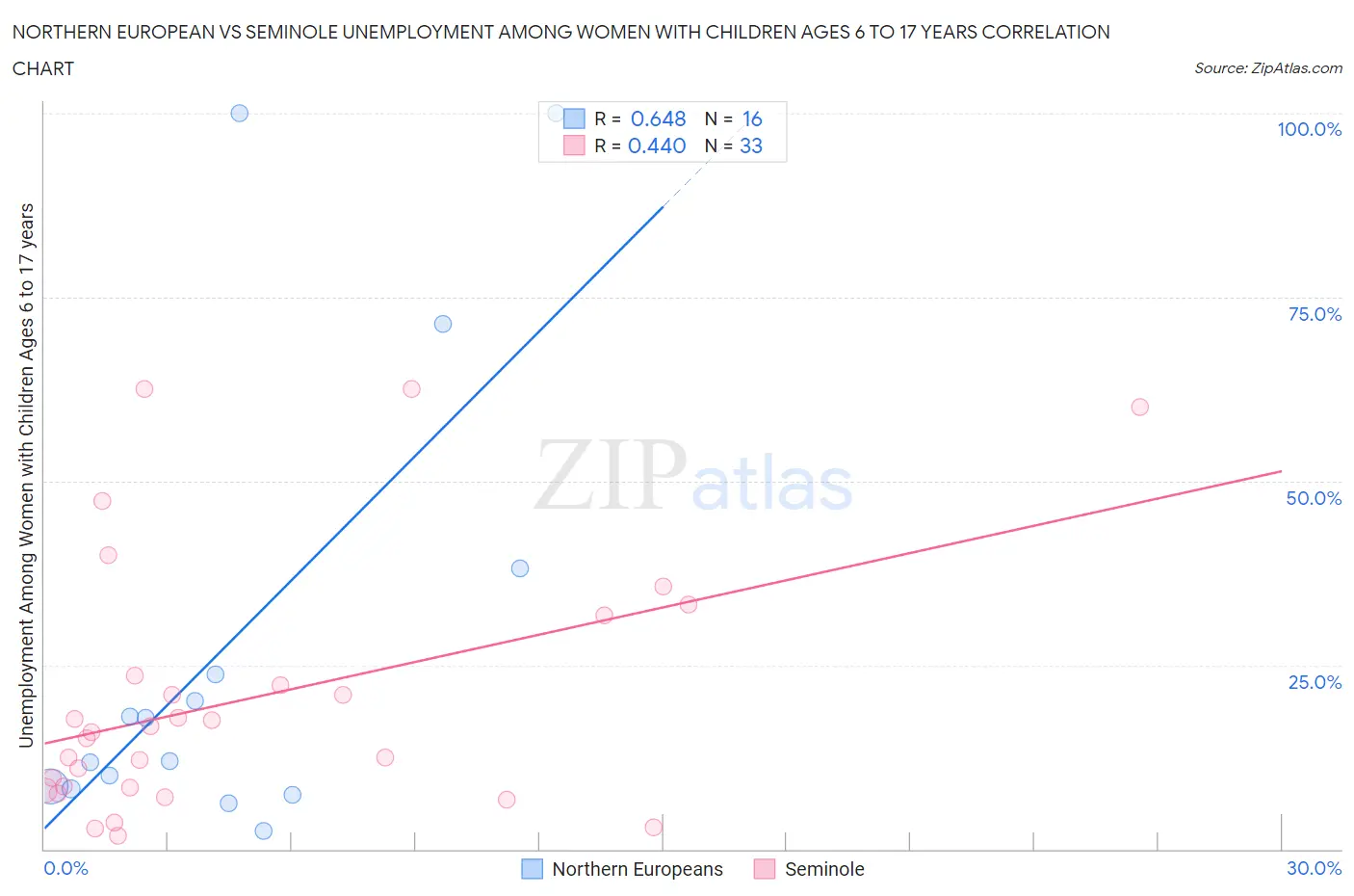 Northern European vs Seminole Unemployment Among Women with Children Ages 6 to 17 years