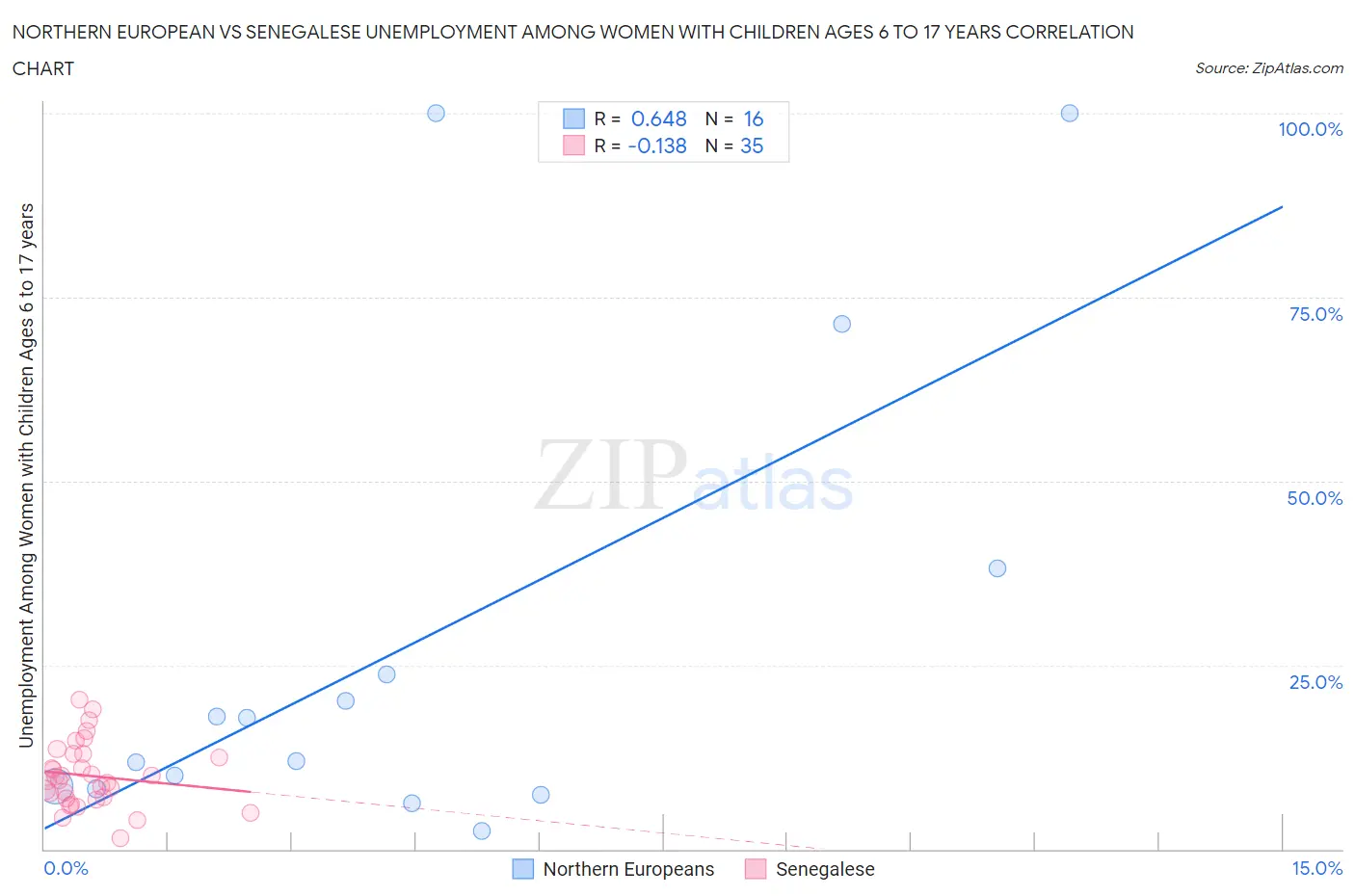 Northern European vs Senegalese Unemployment Among Women with Children Ages 6 to 17 years