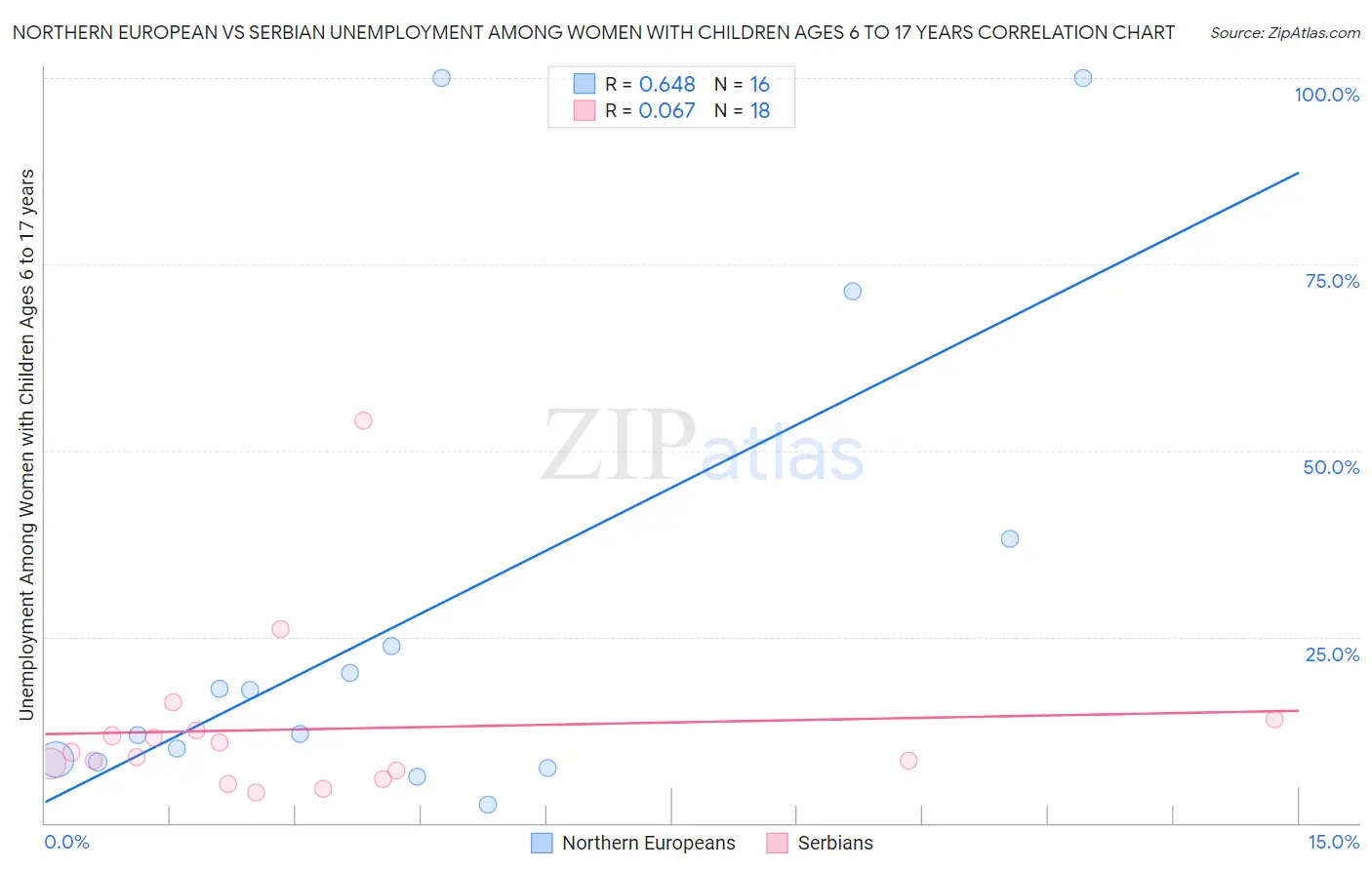 Northern European vs Serbian Unemployment Among Women with Children Ages 6 to 17 years