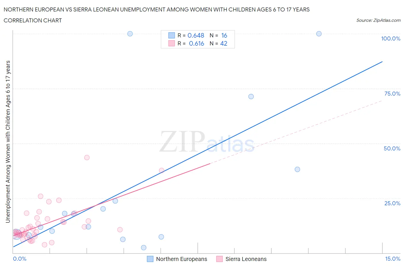 Northern European vs Sierra Leonean Unemployment Among Women with Children Ages 6 to 17 years