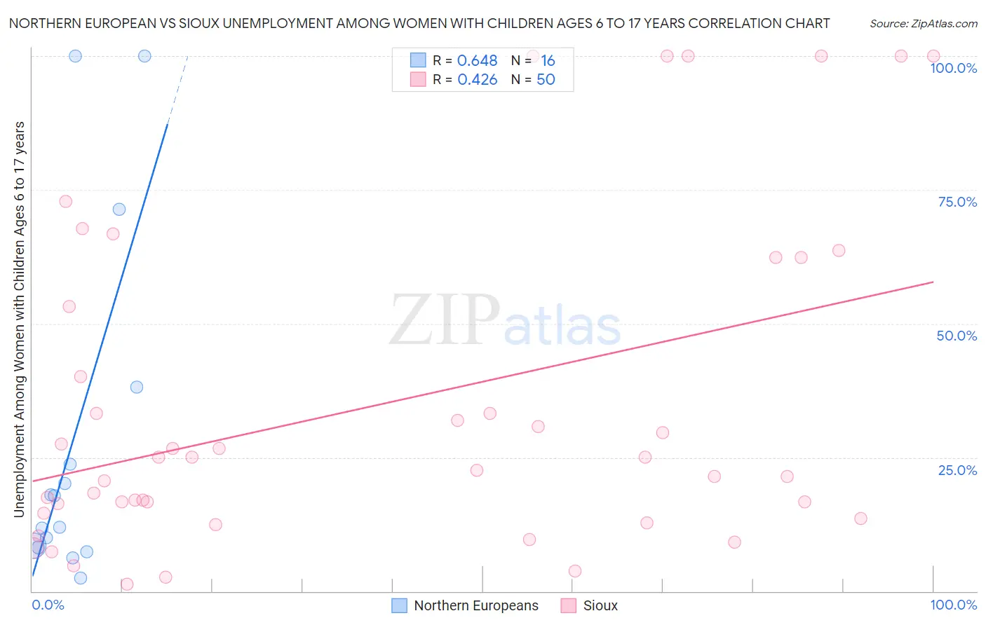 Northern European vs Sioux Unemployment Among Women with Children Ages 6 to 17 years