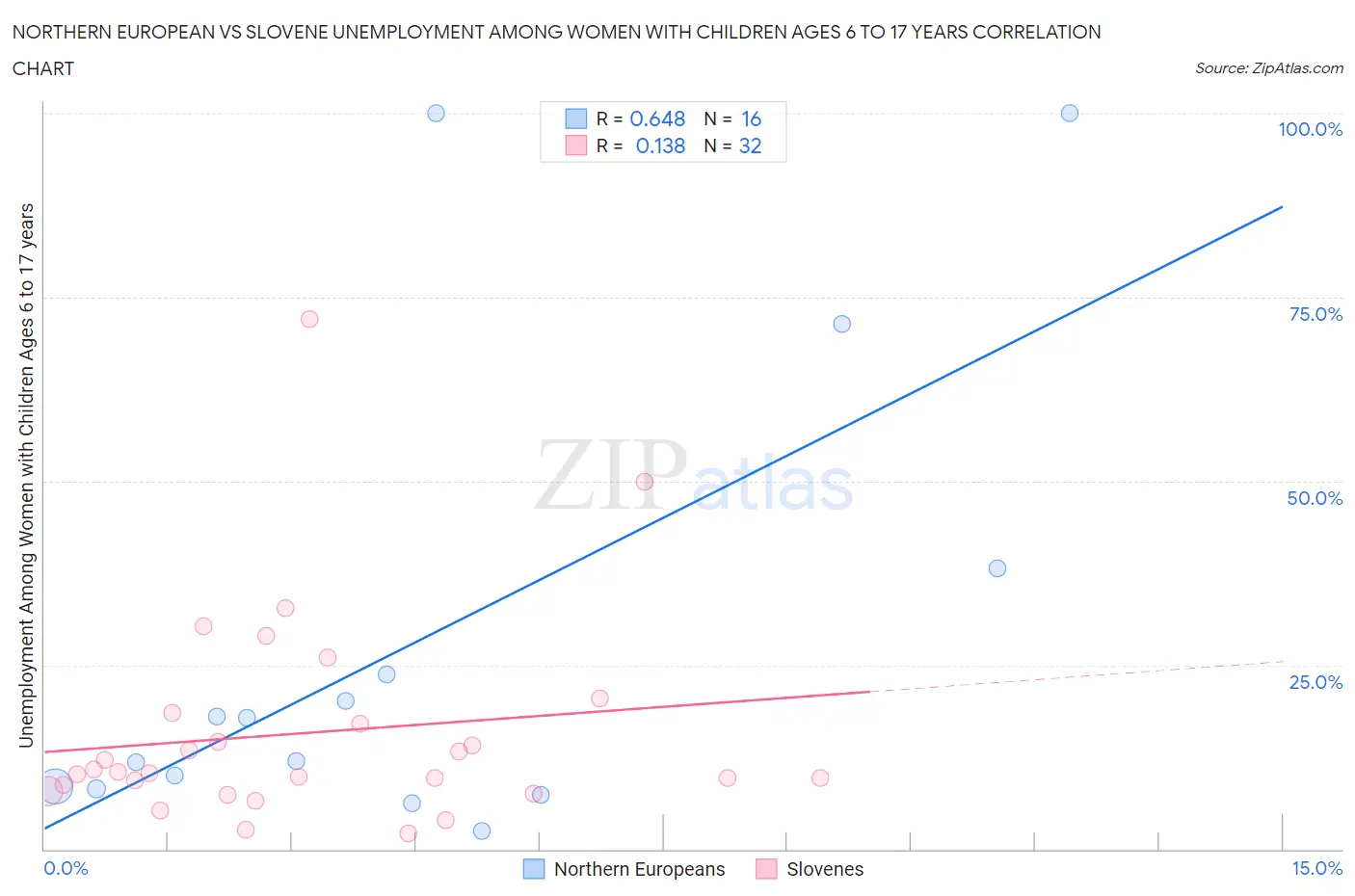 Northern European vs Slovene Unemployment Among Women with Children Ages 6 to 17 years