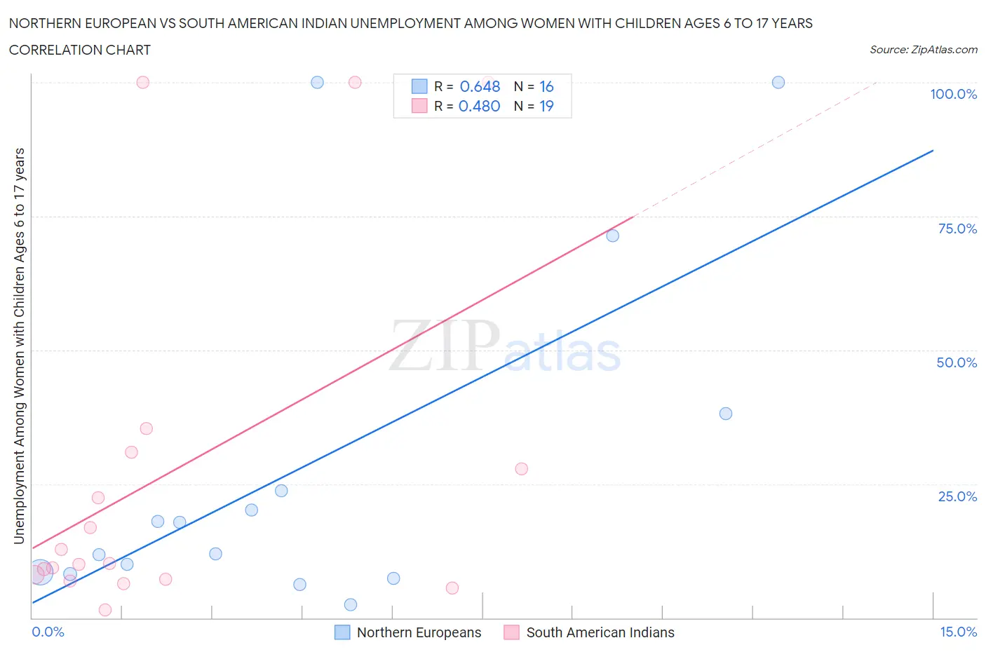 Northern European vs South American Indian Unemployment Among Women with Children Ages 6 to 17 years