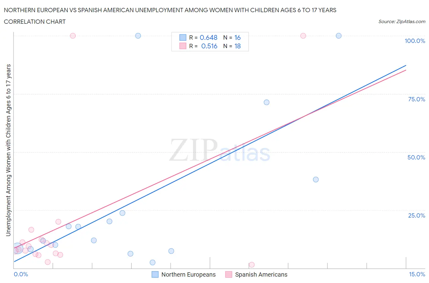 Northern European vs Spanish American Unemployment Among Women with Children Ages 6 to 17 years