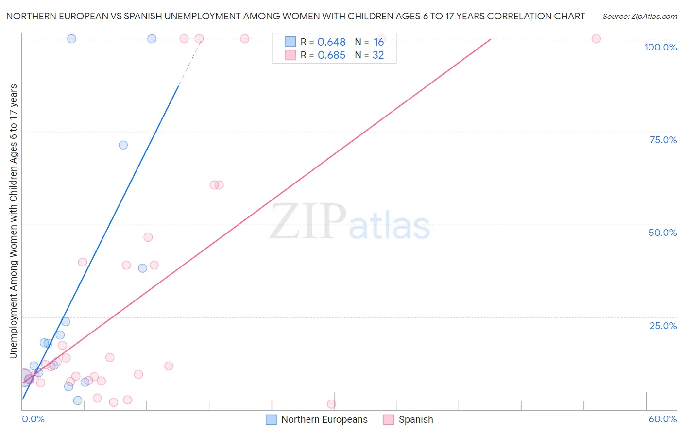 Northern European vs Spanish Unemployment Among Women with Children Ages 6 to 17 years