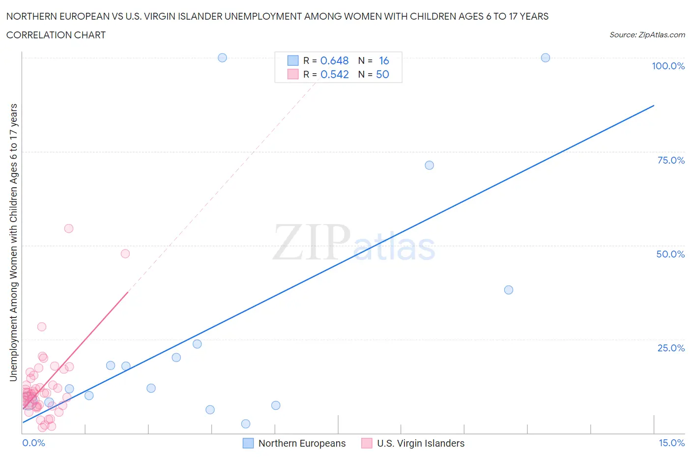 Northern European vs U.S. Virgin Islander Unemployment Among Women with Children Ages 6 to 17 years