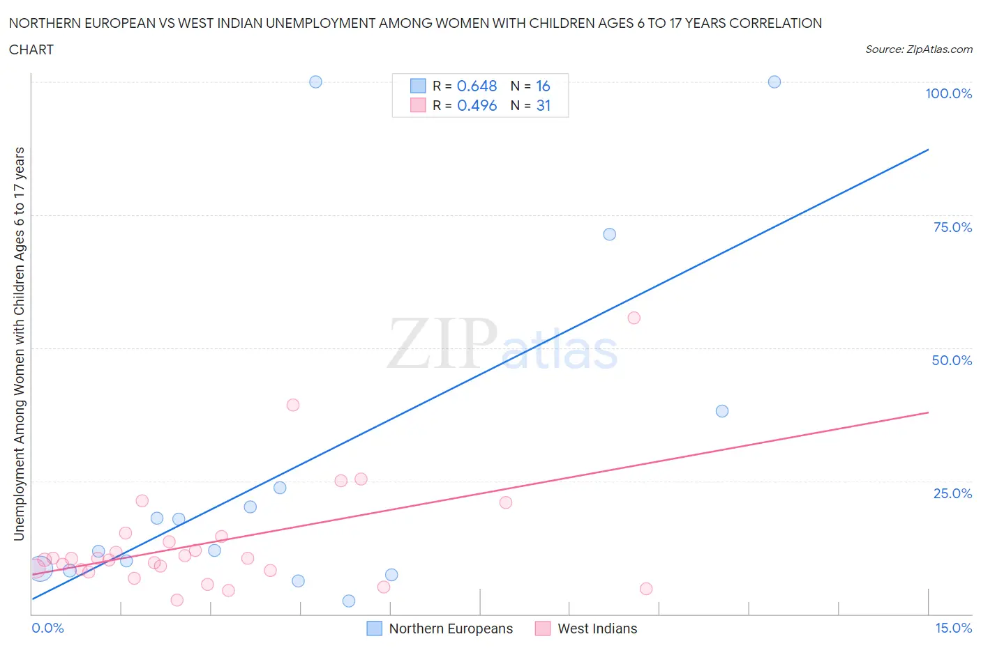 Northern European vs West Indian Unemployment Among Women with Children Ages 6 to 17 years