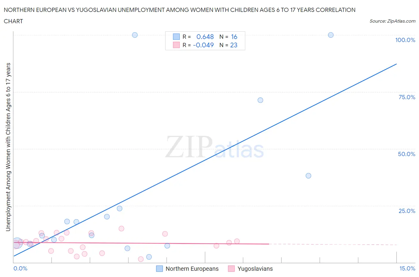 Northern European vs Yugoslavian Unemployment Among Women with Children Ages 6 to 17 years