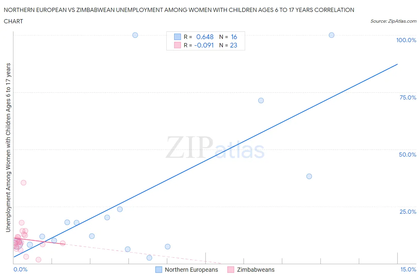 Northern European vs Zimbabwean Unemployment Among Women with Children Ages 6 to 17 years