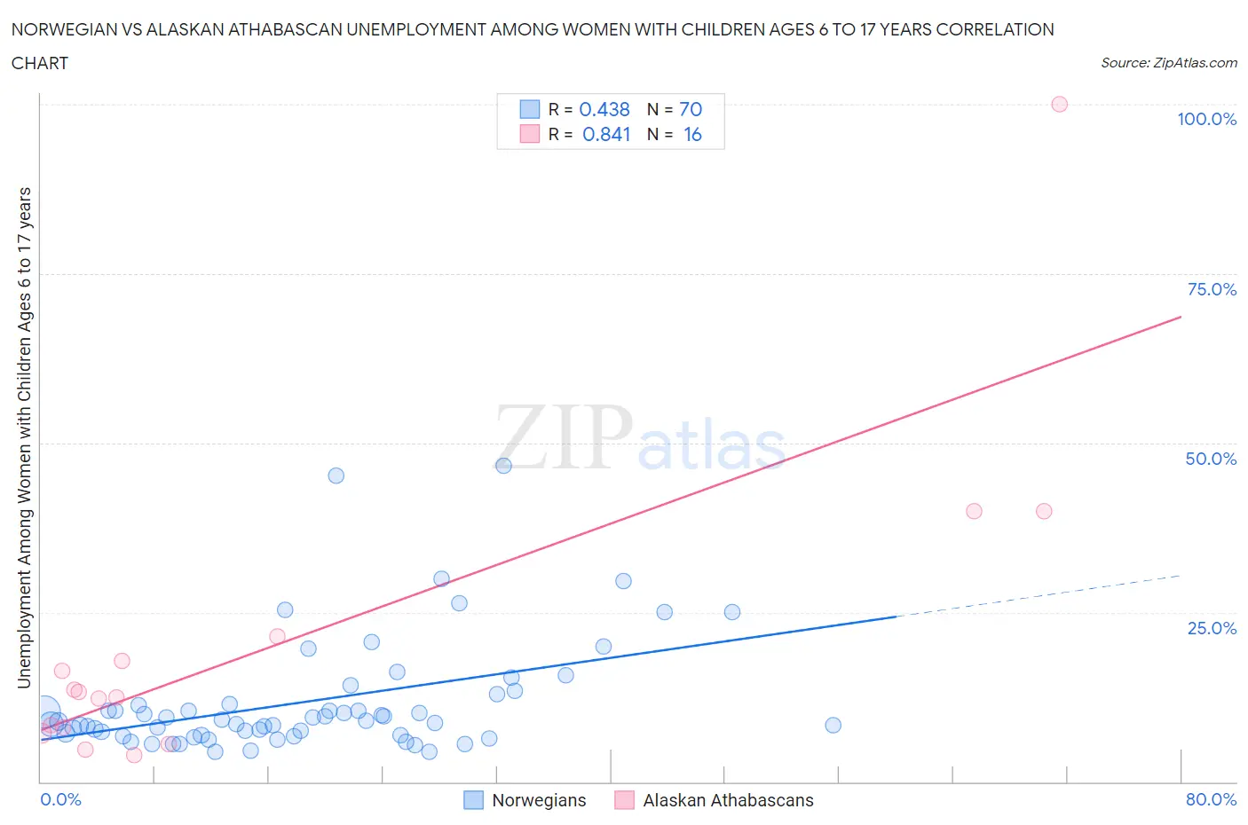 Norwegian vs Alaskan Athabascan Unemployment Among Women with Children Ages 6 to 17 years