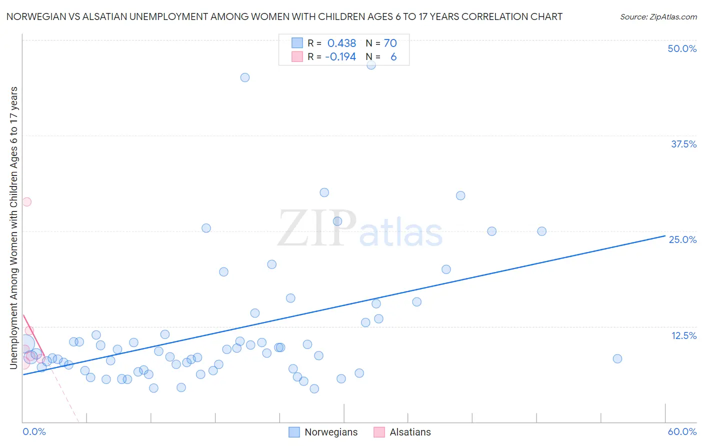 Norwegian vs Alsatian Unemployment Among Women with Children Ages 6 to 17 years