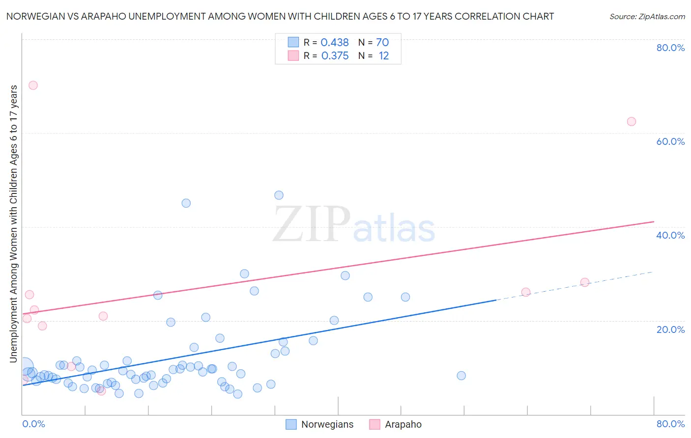 Norwegian vs Arapaho Unemployment Among Women with Children Ages 6 to 17 years