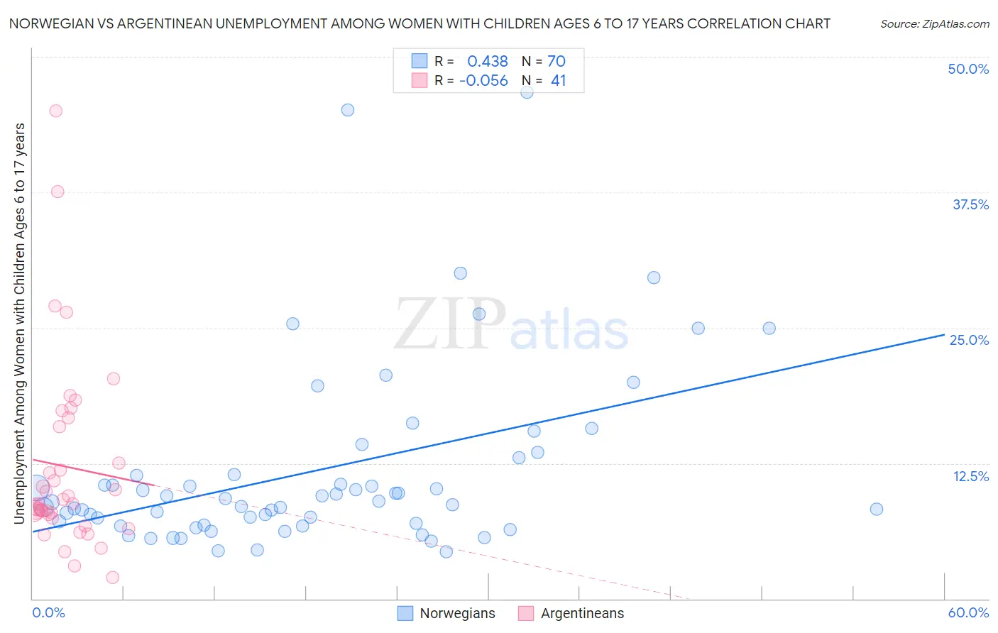 Norwegian vs Argentinean Unemployment Among Women with Children Ages 6 to 17 years