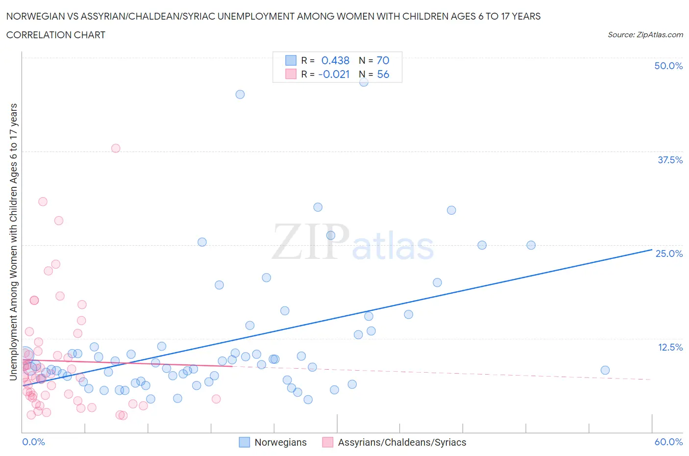 Norwegian vs Assyrian/Chaldean/Syriac Unemployment Among Women with Children Ages 6 to 17 years