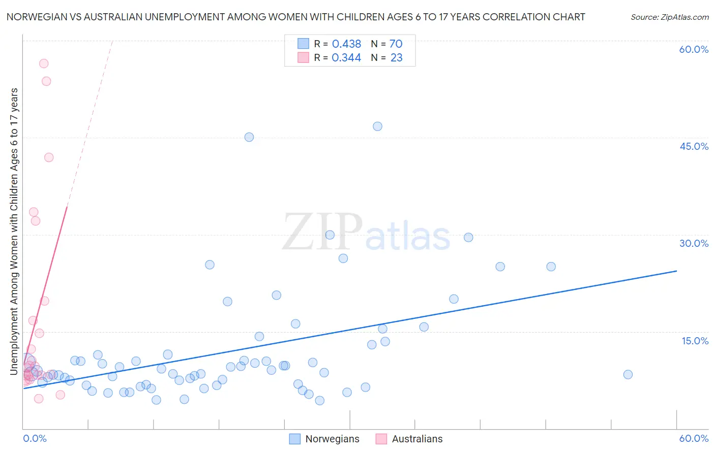 Norwegian vs Australian Unemployment Among Women with Children Ages 6 to 17 years