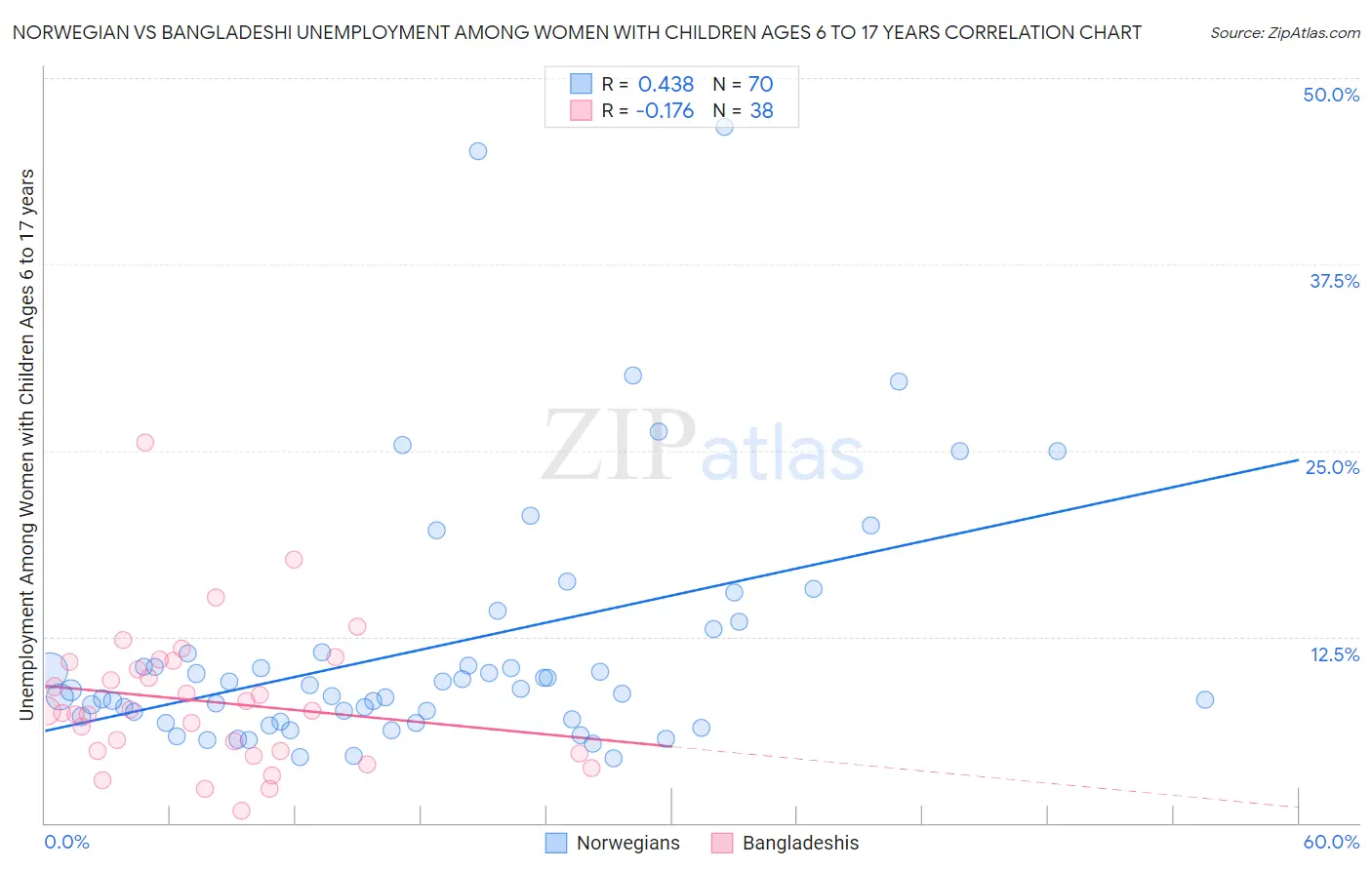 Norwegian vs Bangladeshi Unemployment Among Women with Children Ages 6 to 17 years