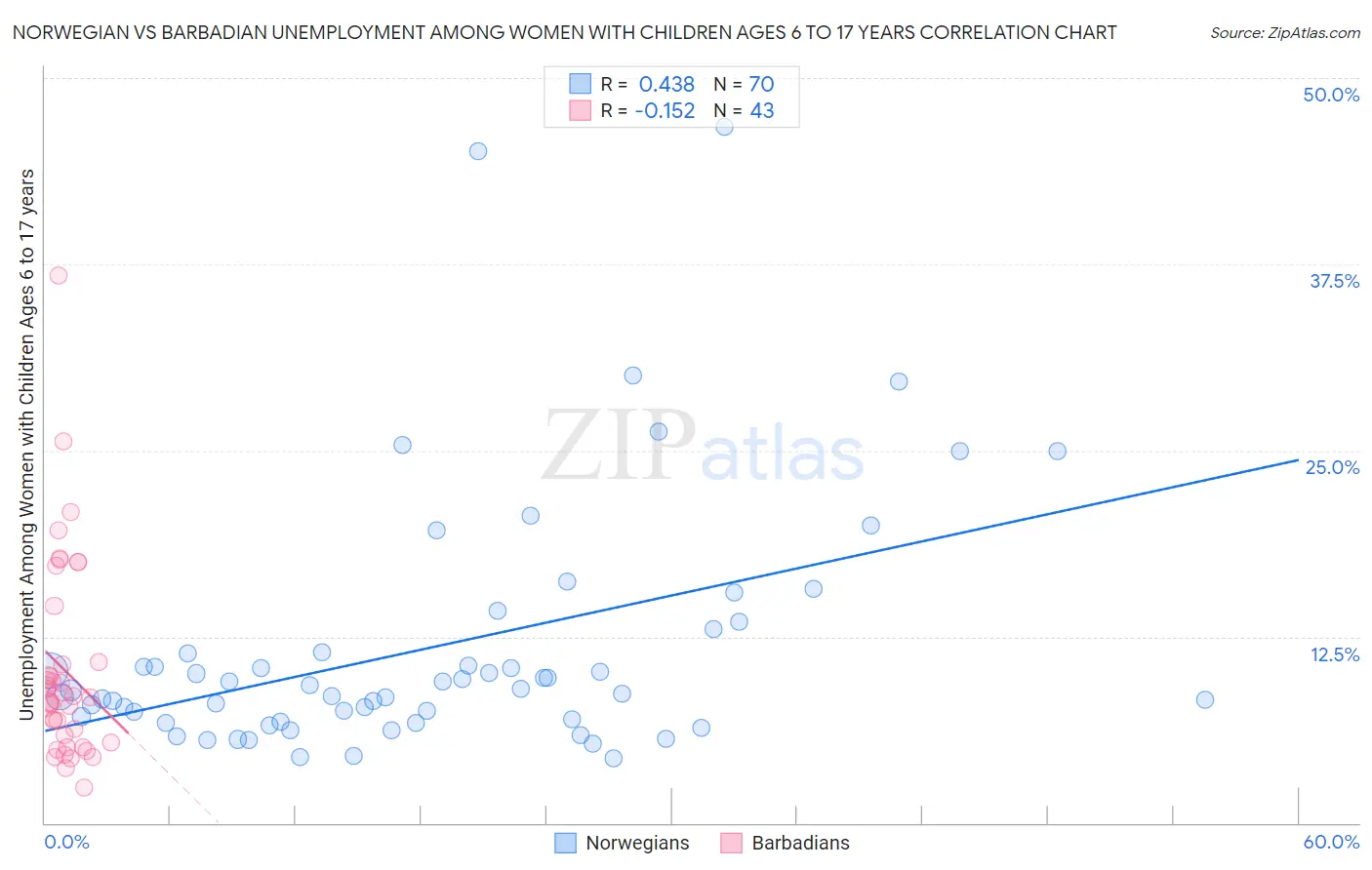 Norwegian vs Barbadian Unemployment Among Women with Children Ages 6 to 17 years
