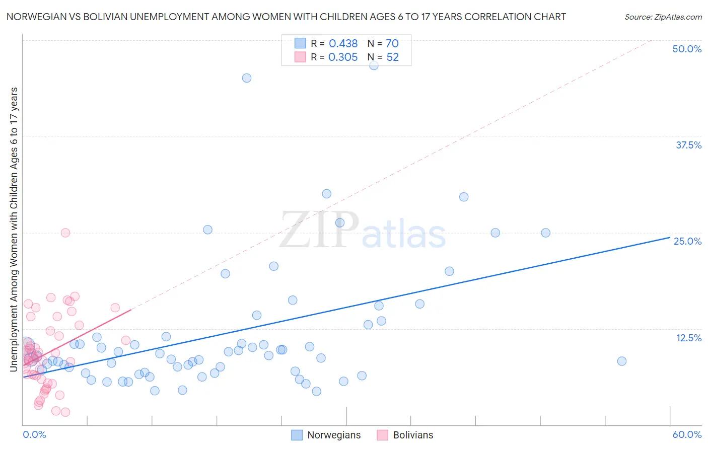 Norwegian vs Bolivian Unemployment Among Women with Children Ages 6 to 17 years