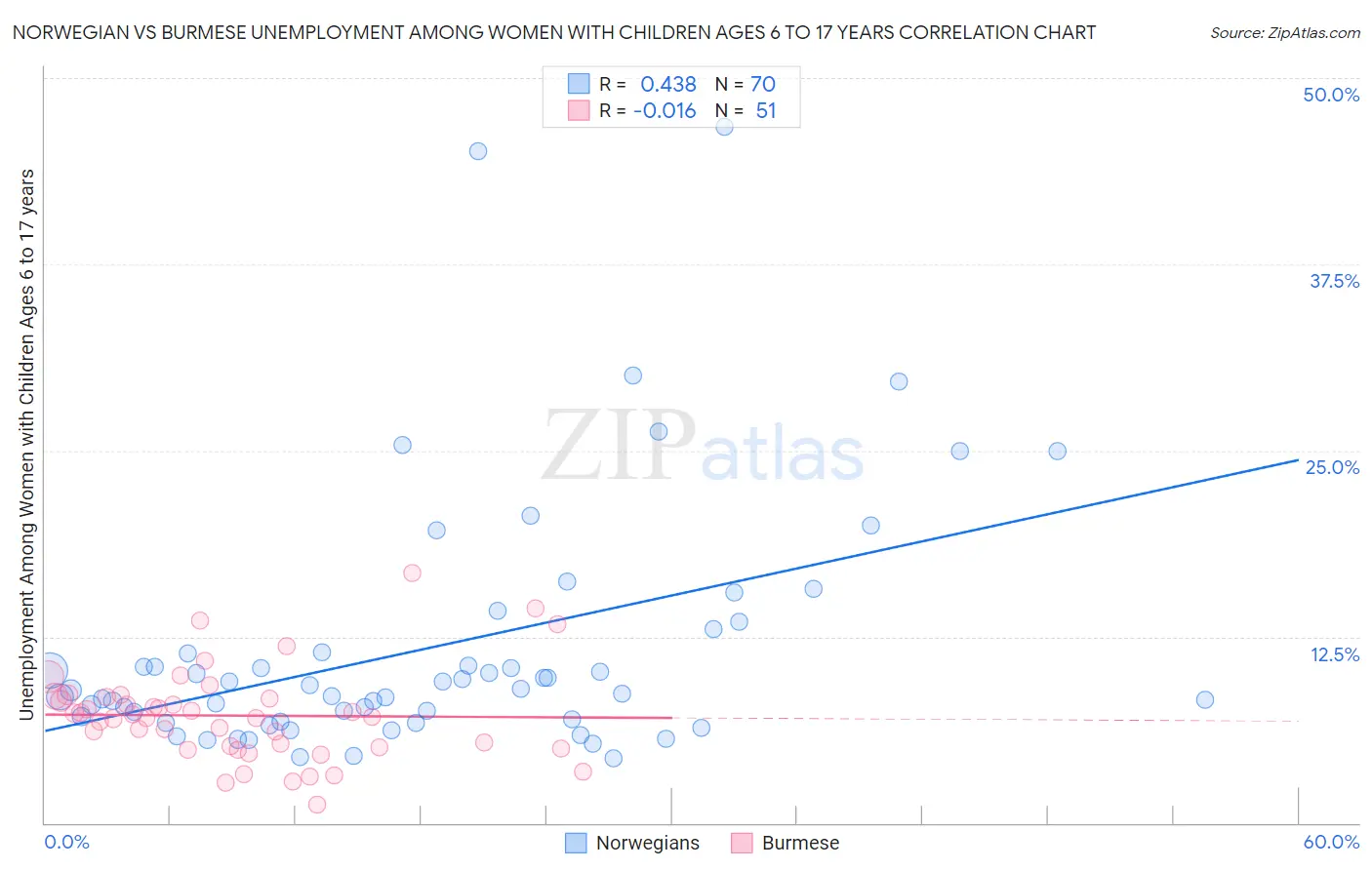 Norwegian vs Burmese Unemployment Among Women with Children Ages 6 to 17 years