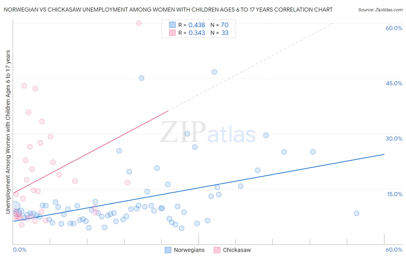 Norwegian vs Chickasaw Unemployment Among Women with Children Ages 6 to 17 years