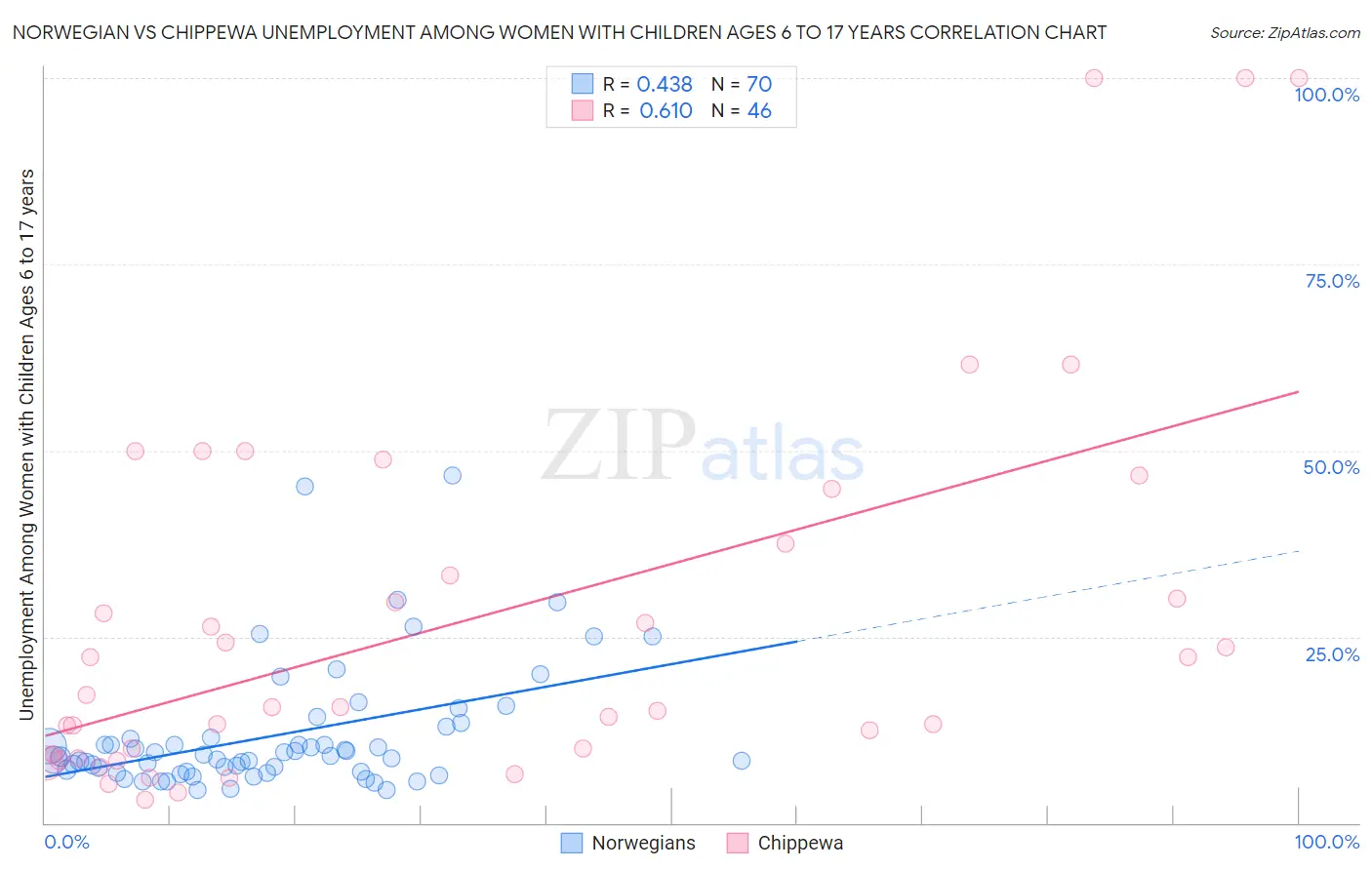 Norwegian vs Chippewa Unemployment Among Women with Children Ages 6 to 17 years