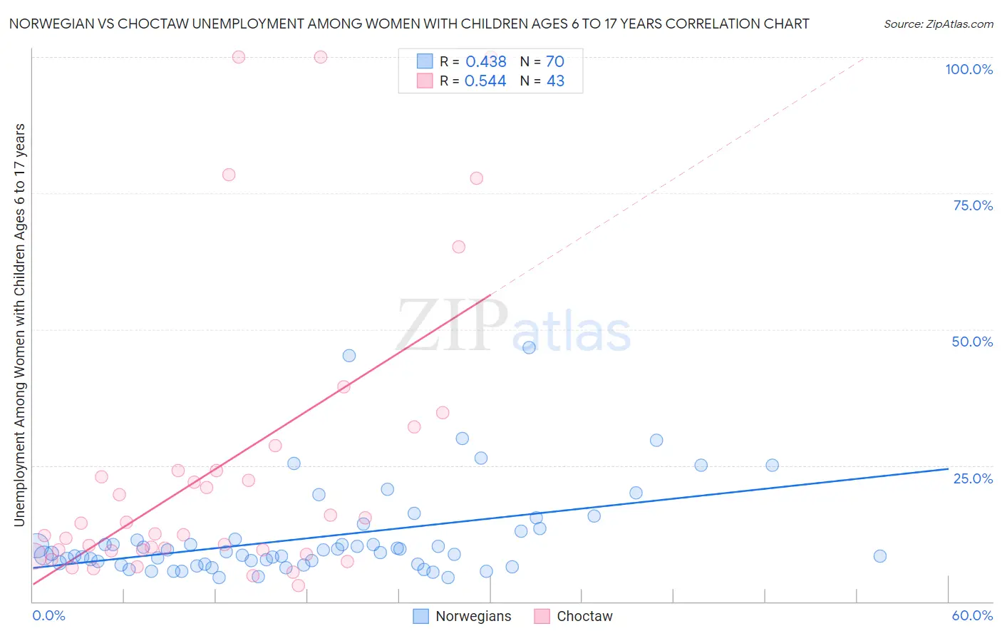 Norwegian vs Choctaw Unemployment Among Women with Children Ages 6 to 17 years