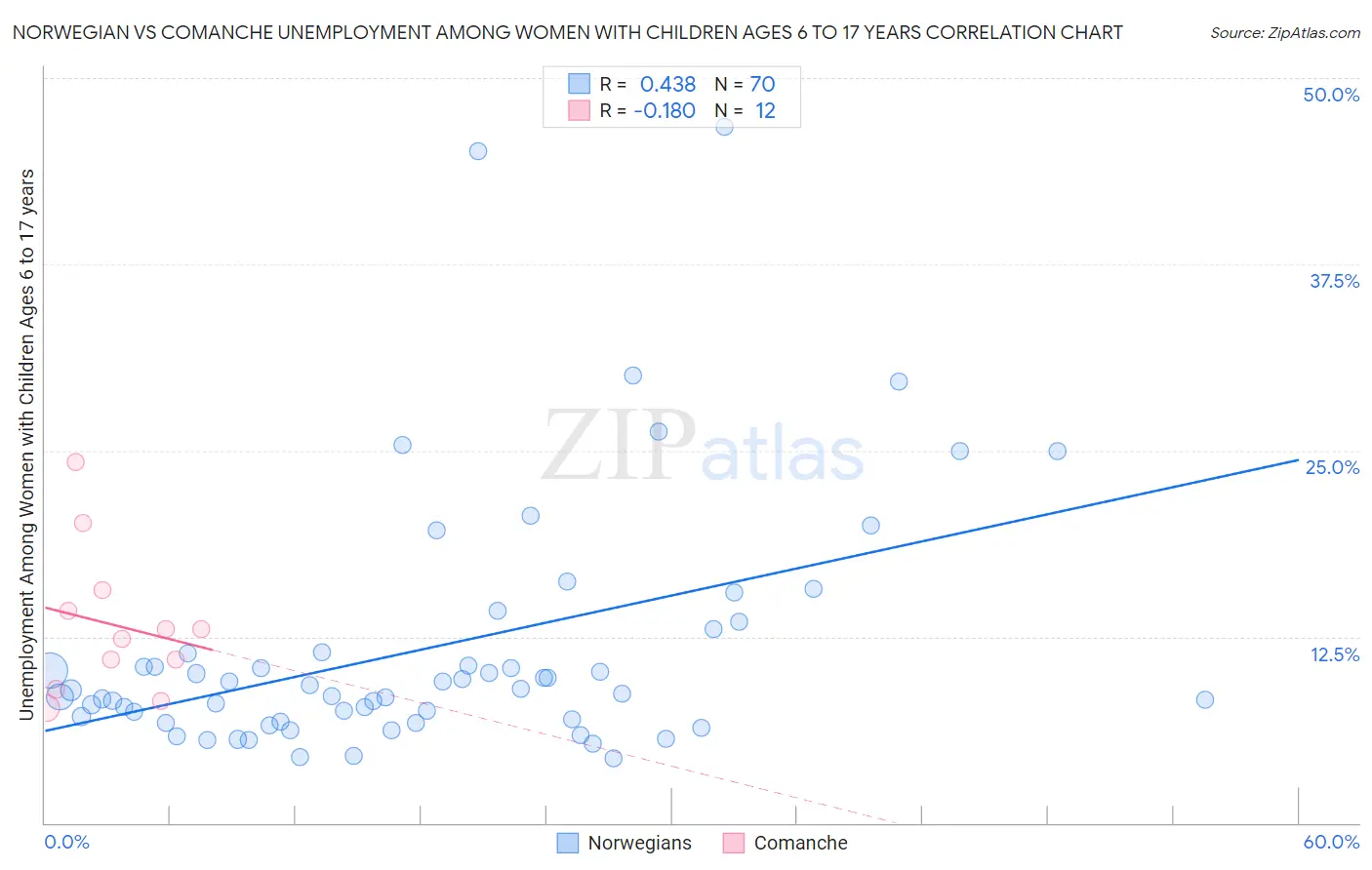 Norwegian vs Comanche Unemployment Among Women with Children Ages 6 to 17 years