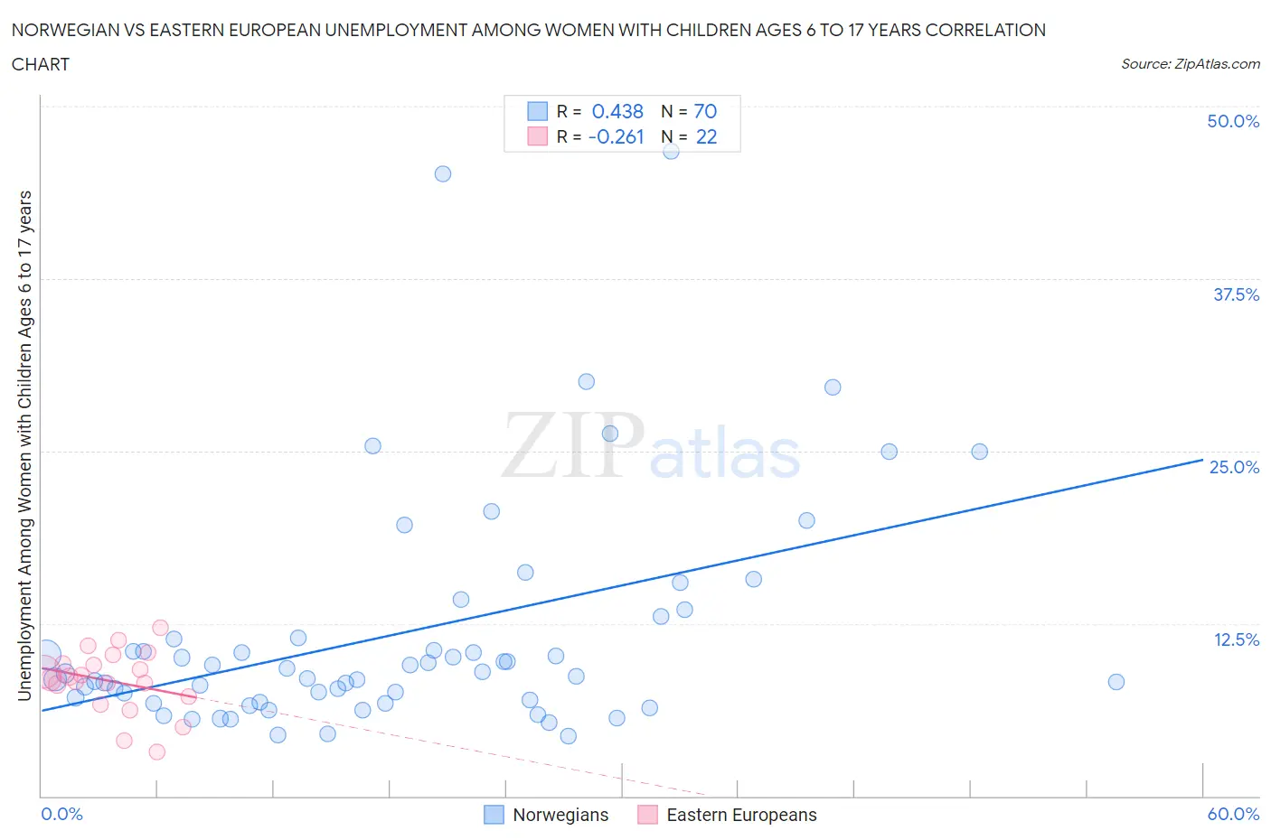 Norwegian vs Eastern European Unemployment Among Women with Children Ages 6 to 17 years