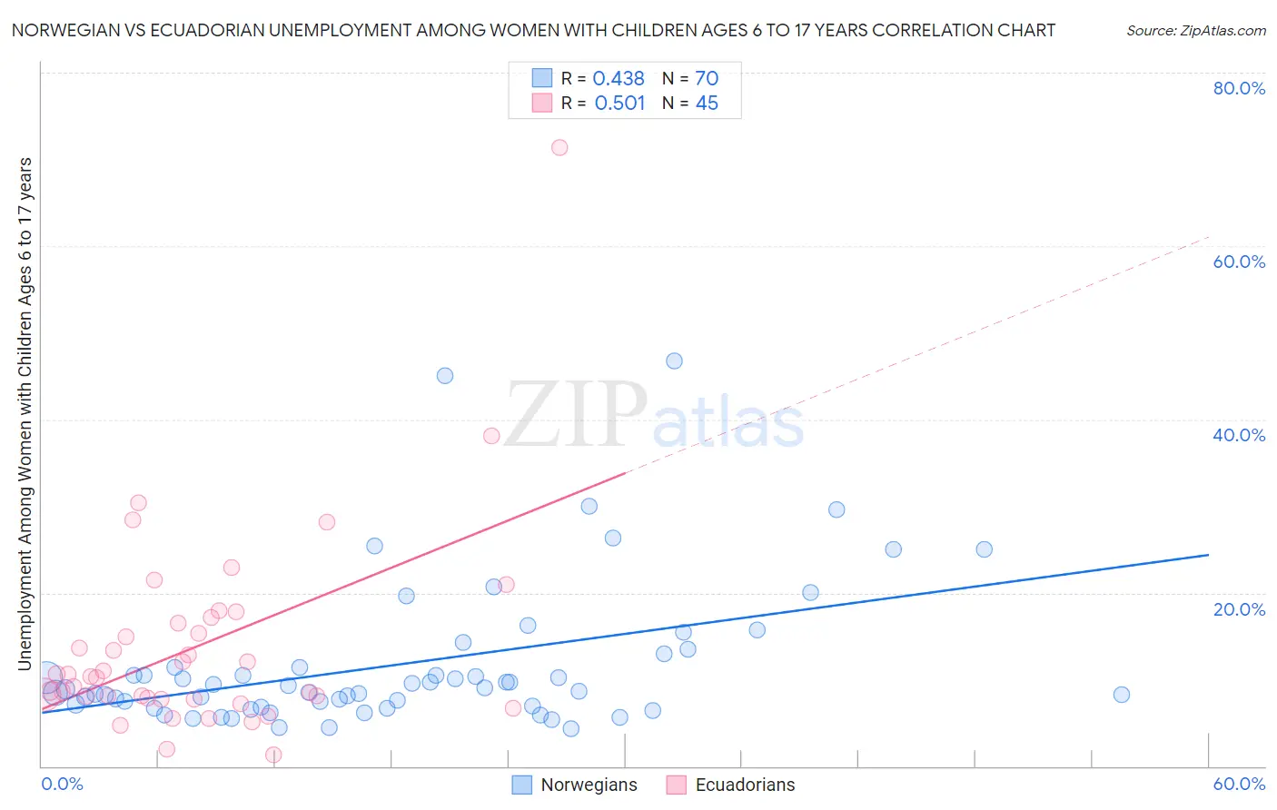 Norwegian vs Ecuadorian Unemployment Among Women with Children Ages 6 to 17 years